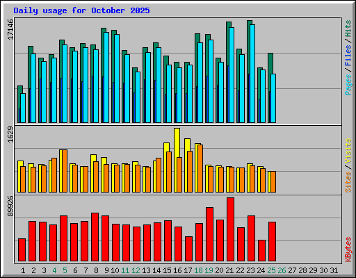 Daily usage for October 2025
