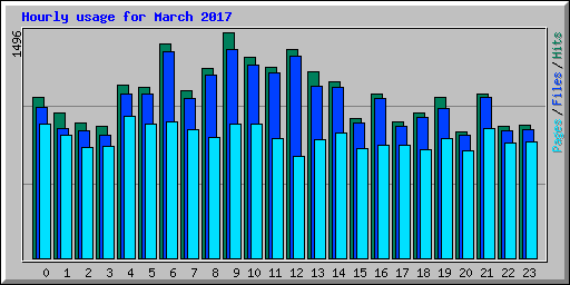 Hourly usage for March 2017