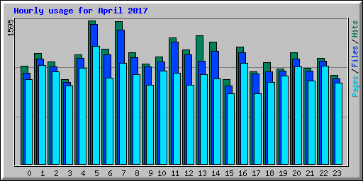 Hourly usage for April 2017
