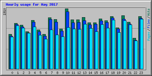 Hourly usage for May 2017