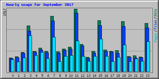 Hourly usage for September 2017