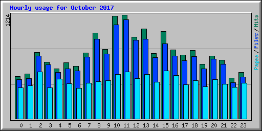 Hourly usage for October 2017