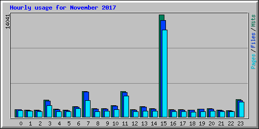 Hourly usage for November 2017