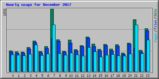 Hourly usage for December 2017