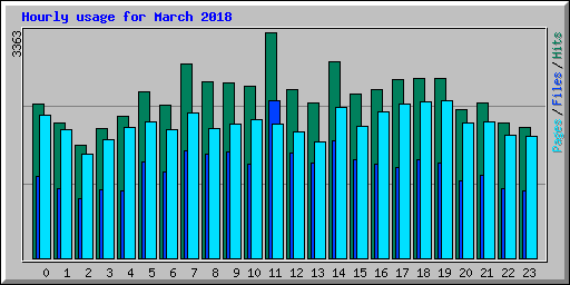 Hourly usage for March 2018