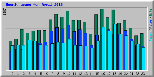 Hourly usage for April 2018