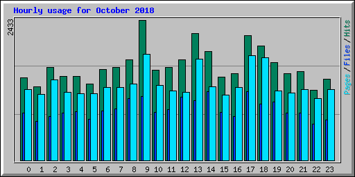 Hourly usage for October 2018