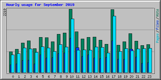 Hourly usage for September 2019