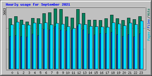 Hourly usage for September 2021