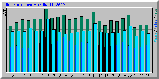 Hourly usage for April 2022