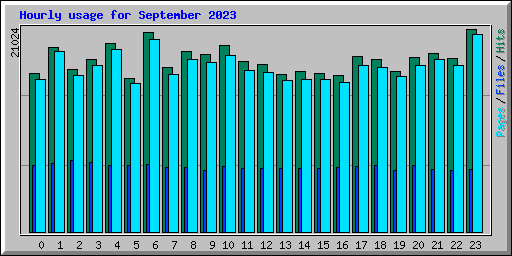 Hourly usage for September 2023