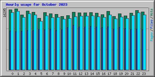 Hourly usage for October 2023