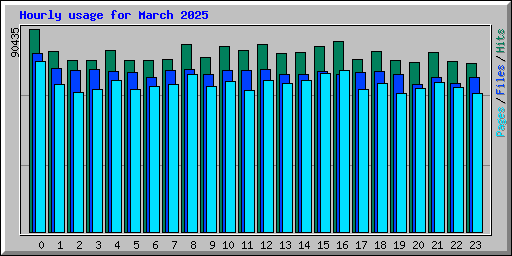 Hourly usage for March 2025